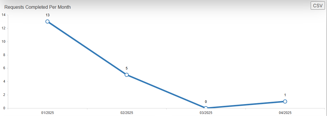 Requests completed per month line chart example
